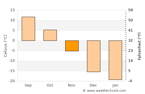 Gimli average temperature in November