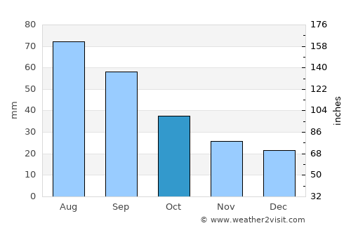 Gimli average rain in October