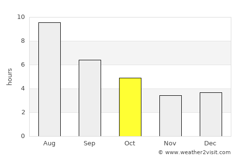 Gimli average rain in October