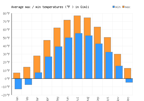 Gimli average minimum / maximum temperatures (Fahrenheit)