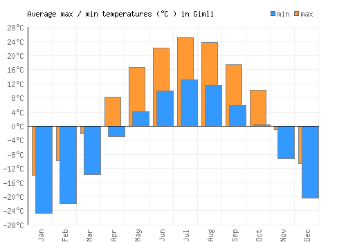 Gimli average minimum / maximum temperatures (Celsius)