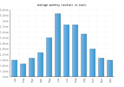 Gimli monthly rainfall chart (inches)