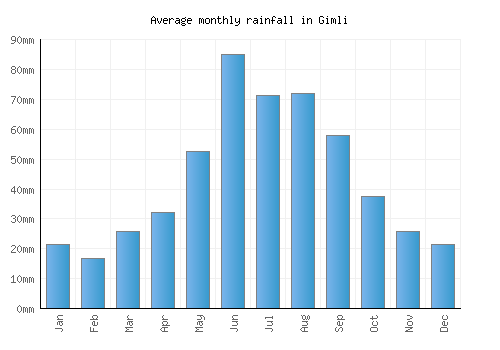Gimli monthly rainfall chart (mm)
