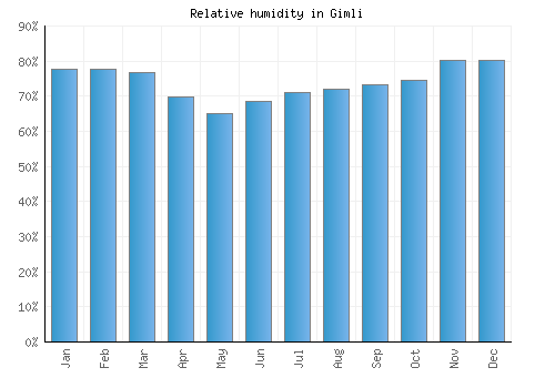Gimli relative humidity averages