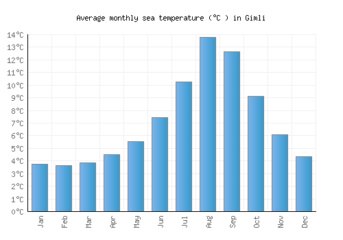Gimli average sea temperature chart (Celsius)