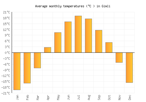 Gimli average temperature chart (Celsius)