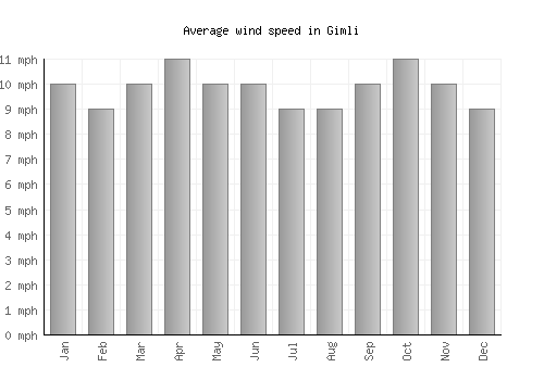 Gimli average winspeed by month (mph)