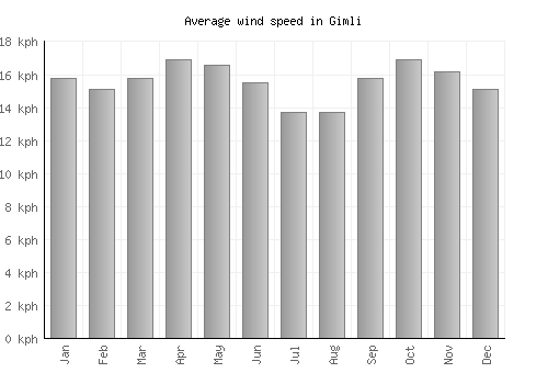 Gimli average winspeed by month (km/h)