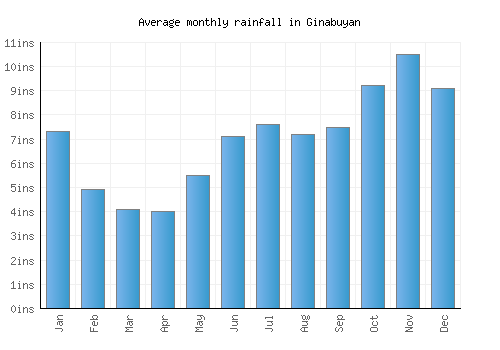 Ginabuyan monthly rainfall chart (inches)