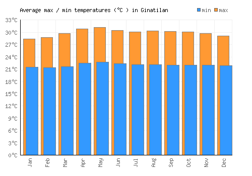 Ginatilan average minimum / maximum temperatures (Celsius)
