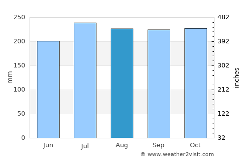 Ginatilan average rain in August