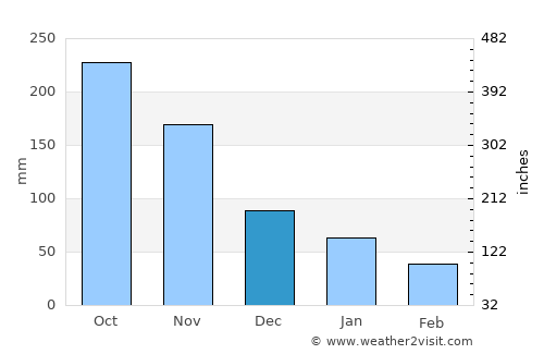 Ginatilan average rain in December