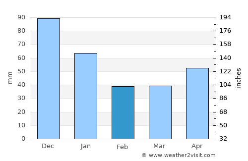 Ginatilan average rain in February