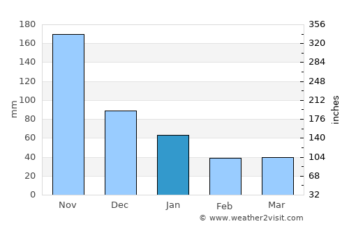 Ginatilan average rain in January