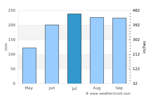 Ginatilan average rain in July