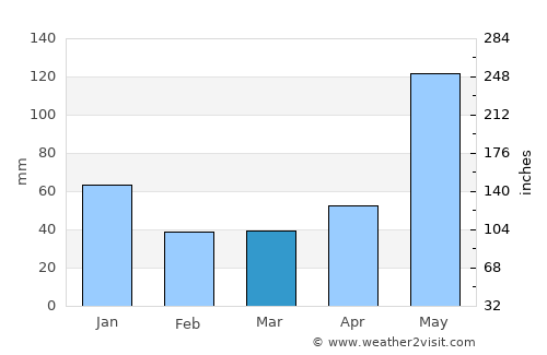 Ginatilan average rain in March