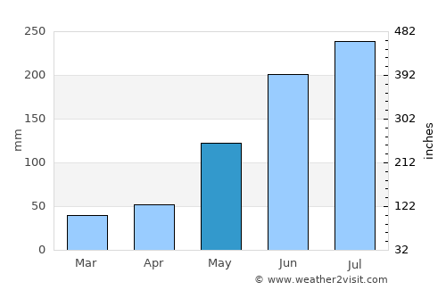 Ginatilan average rain in May