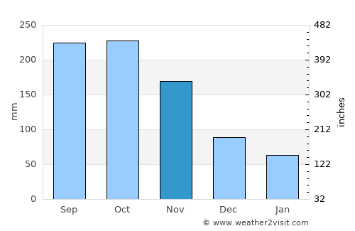 Ginatilan average rain in November