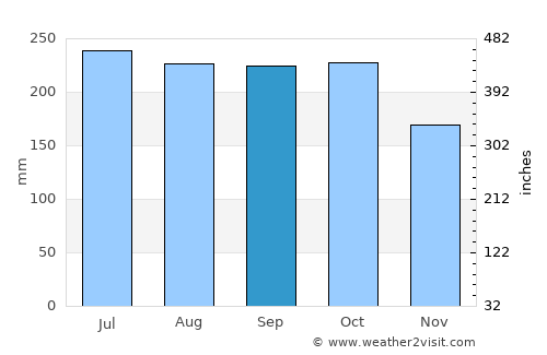 Ginatilan average rain in September