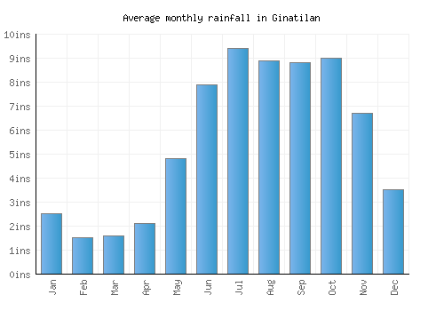 Ginatilan monthly rainfall chart (inches)