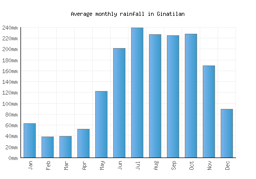 Ginatilan monthly rainfall chart (mm)