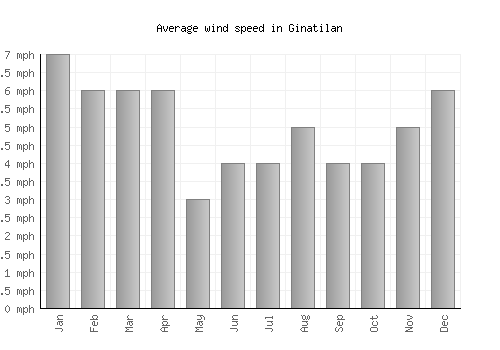 Ginatilan average winspeed by month (mph)