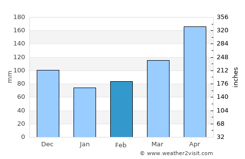 Ginebra average rain in February