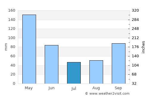 Ginebra average rain in July
