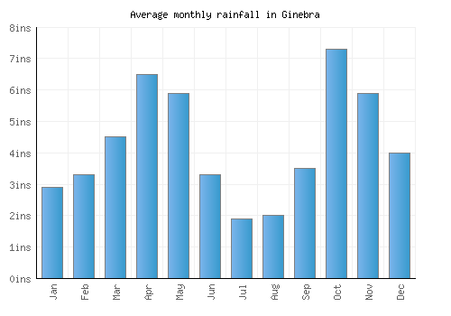 Ginebra monthly rainfall chart (inches)