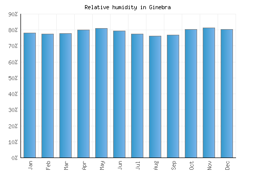 Ginebra relative humidity averages