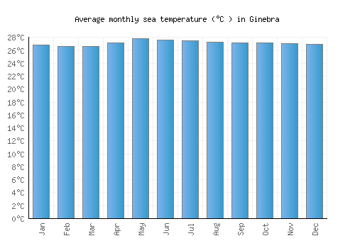 Ginebra average sea temperature chart (Celsius)