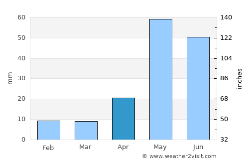 Gingee average rain in April