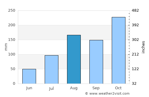 Gingee average rain in August