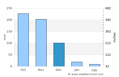 Gingee average rain in December