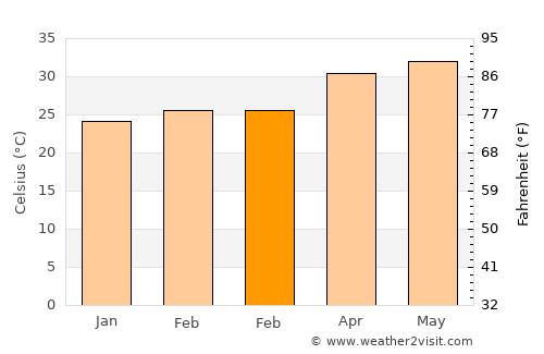 Gingee average temperature in February
