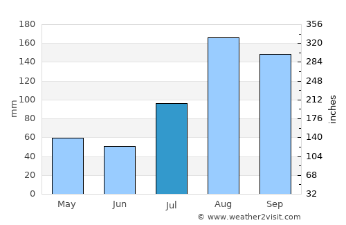 Gingee average rain in July