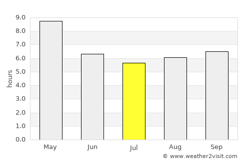 Gingee average rain in July