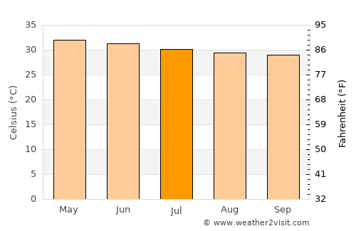 Gingee average temperature in July