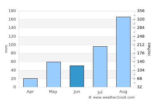 Gingee average rain in June