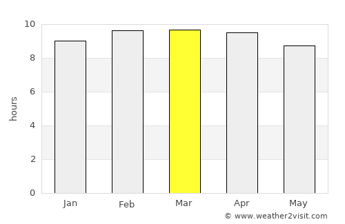 Gingee average rain in March