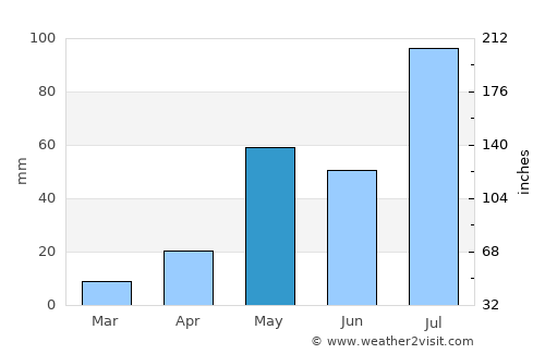 Gingee average rain in May