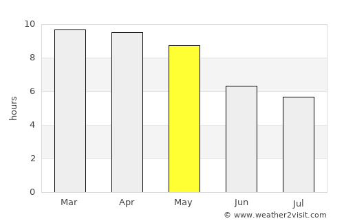 Gingee average rain in May