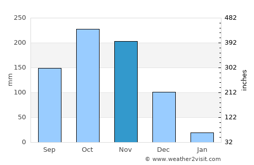 Gingee average rain in November