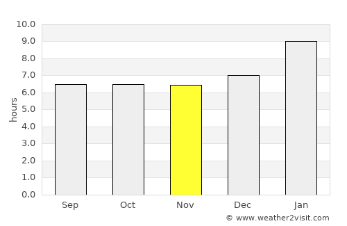 Gingee average rain in November