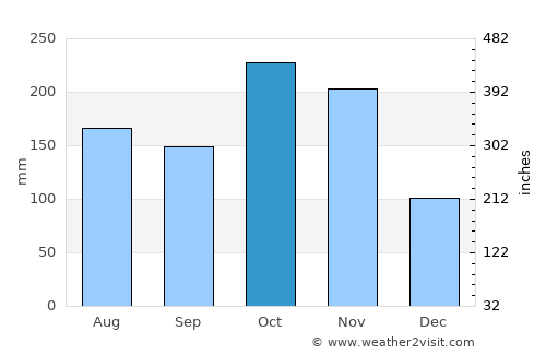 Gingee average rain in October