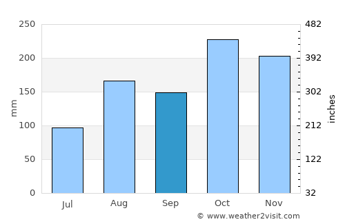 Gingee average rain in September