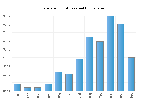 Gingee monthly rainfall chart (inches)