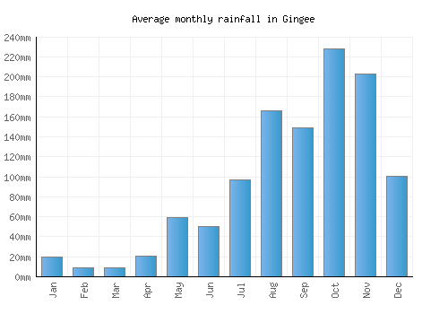 Gingee monthly rainfall chart (mm)