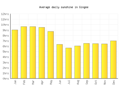 Gingee average daily sunshine chart