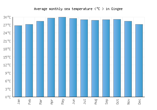 Gingee average sea temperature chart (Celsius)